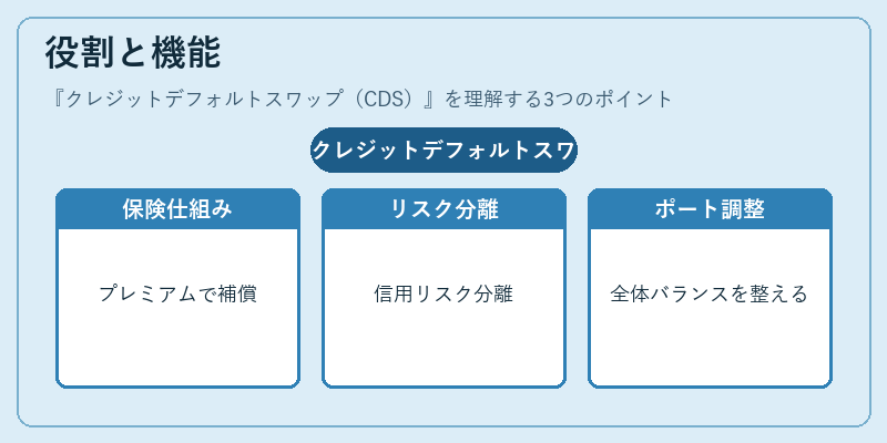 役割と機能（クレジットデフォルトスワップ（CDS））の図解