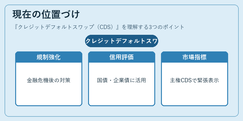 現在の位置づけ（クレジットデフォルトスワップ（CDS））の図解