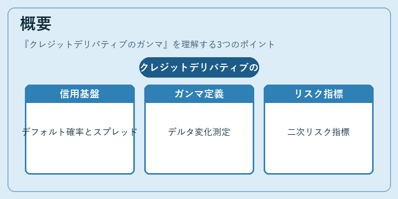 概要（クレジットデリバティブのガンマ）の図解