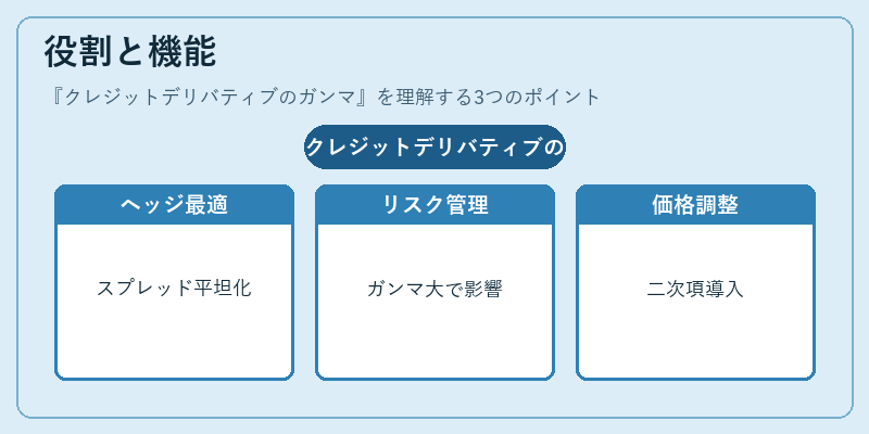 役割と機能（クレジットデリバティブのガンマ）の図解