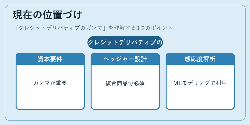 現在の位置づけ（クレジットデリバティブのガンマ）の図解
