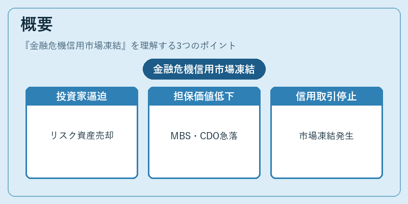 概要（金融危機信用市場凍結）の図解
