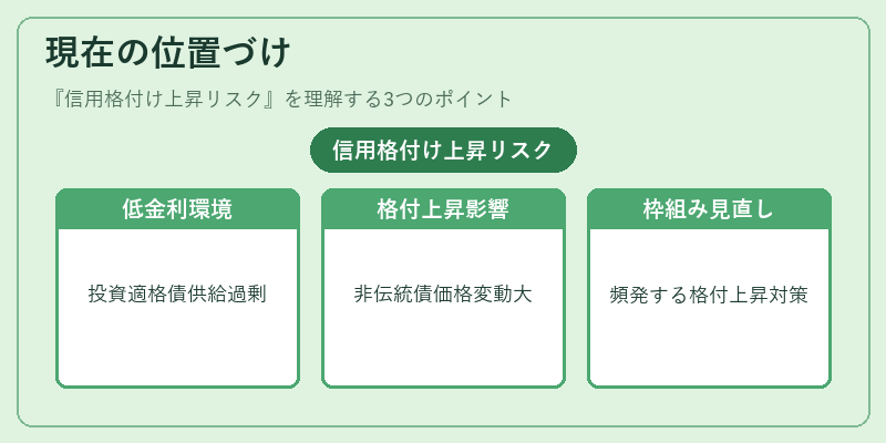 現在の位置づけ（信用格付け上昇リスク）の図解