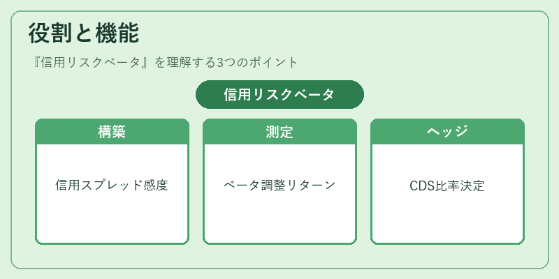 役割と機能（信用リスクベータ）の図解