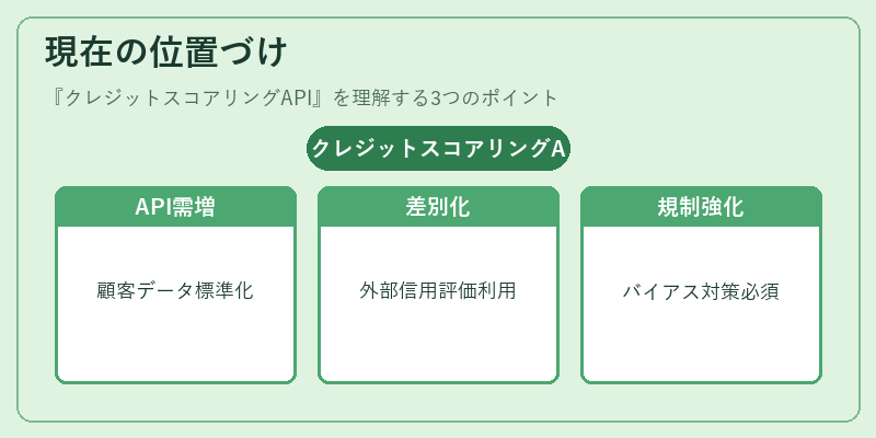現在の位置づけ（クレジットスコアリングAPI）の図解