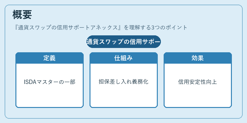 概要（通貨スワップの信用サポートアネックス）の図解
