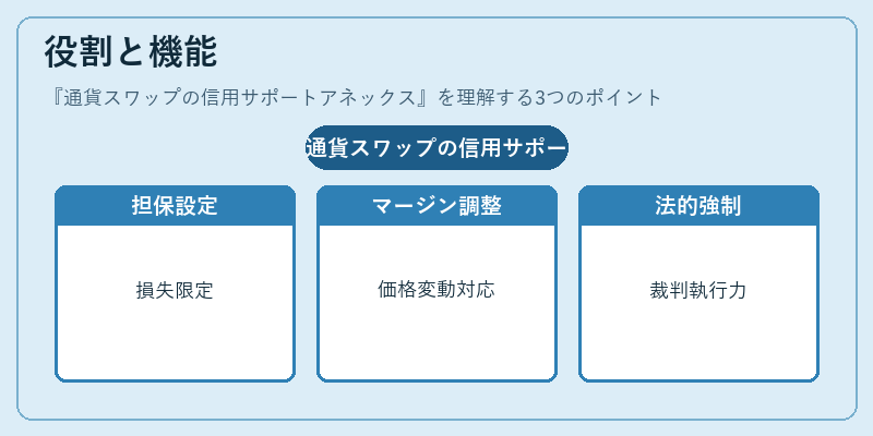 役割と機能（通貨スワップの信用サポートアネックス）の図解