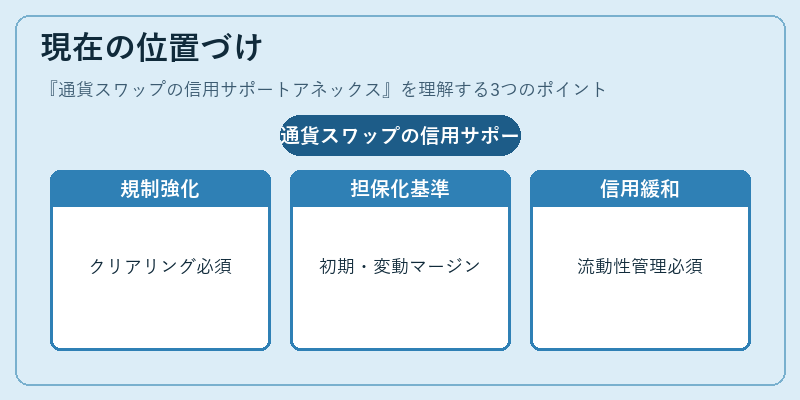 現在の位置づけ（通貨スワップの信用サポートアネックス）の図解