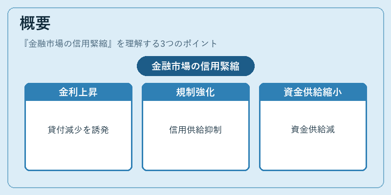 概要(金融市場の信用緊縮)の図解