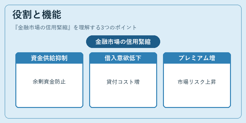 役割と機能(金融市場の信用緊縮)の図解
