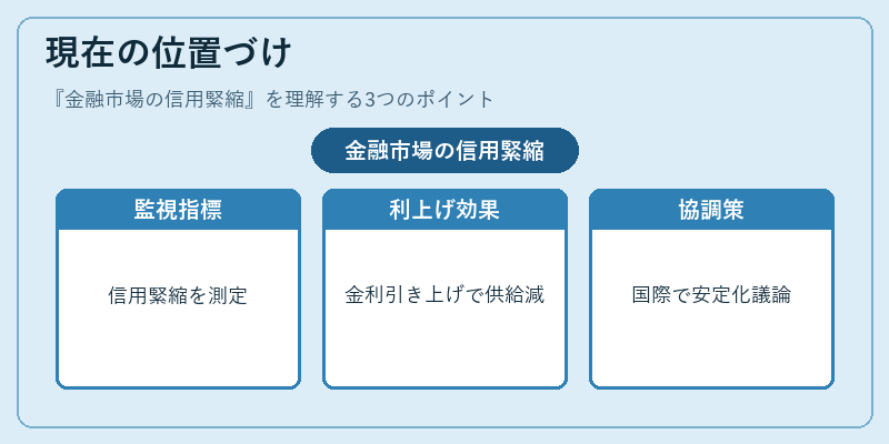 現在の位置づけ(金融市場の信用緊縮)の図解