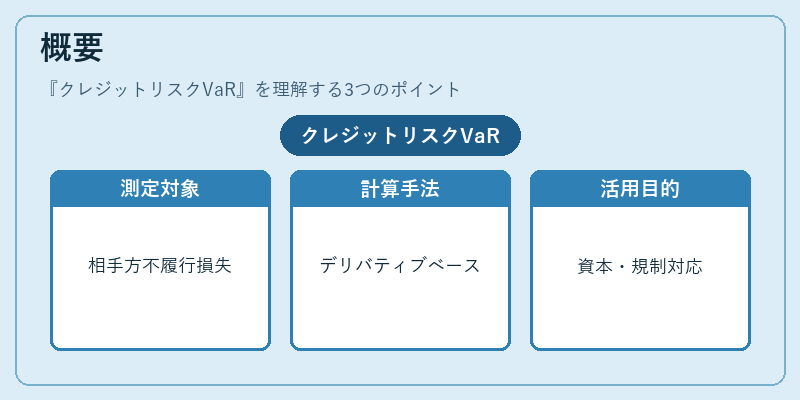 概要（クレジットリスクVaR）の図解