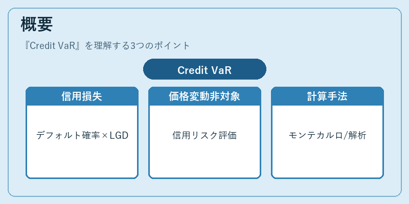 概要（Credit VaR）の図解
