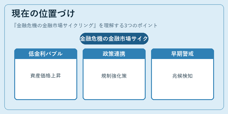現在の位置づけ(金融危機の金融市場サイクリング)の図解