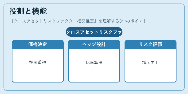 役割と機能(クロスアセットリスクファクター相関推定)の図解