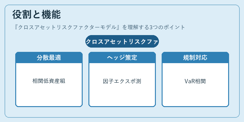 役割と機能（クロスアセットリスクファクターモデル）の図解