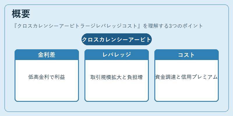 概要（クロスカレンシーアービトラージレバレッジコスト）の図解