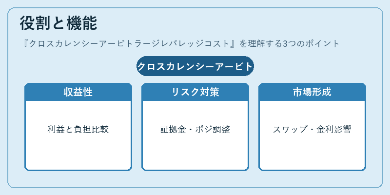 役割と機能（クロスカレンシーアービトラージレバレッジコスト）の図解