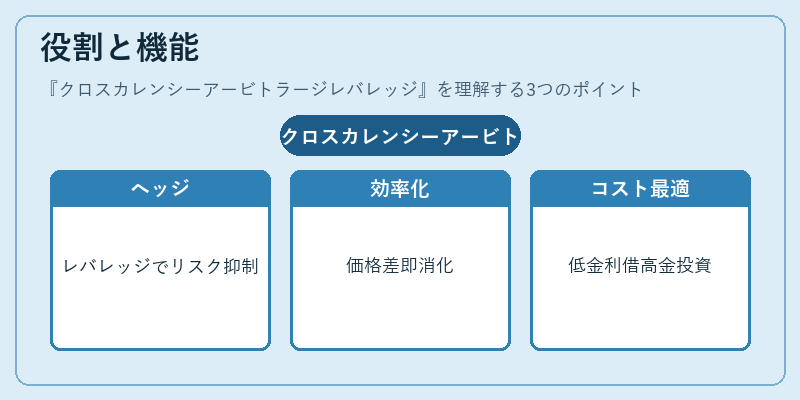 役割と機能(クロスカレンシーアービトラージレバレッジ)の図解