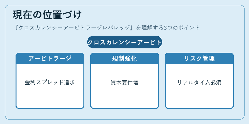 現在の位置づけ(クロスカレンシーアービトラージレバレッジ)の図解
