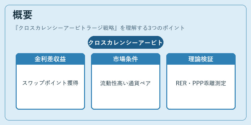 概要（クロスカレンシーアービトラージ戦略）の図解