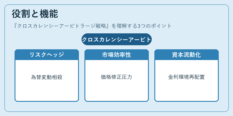 役割と機能（クロスカレンシーアービトラージ戦略）の図解