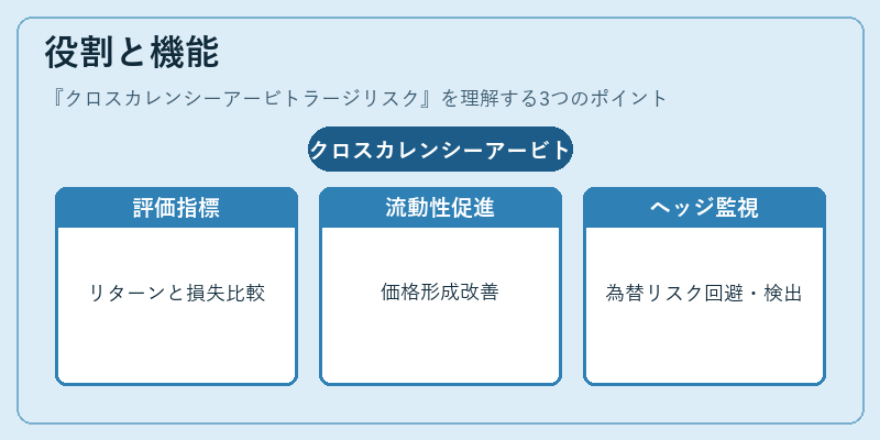 役割と機能（クロスカレンシーアービトラージリスク）の図解