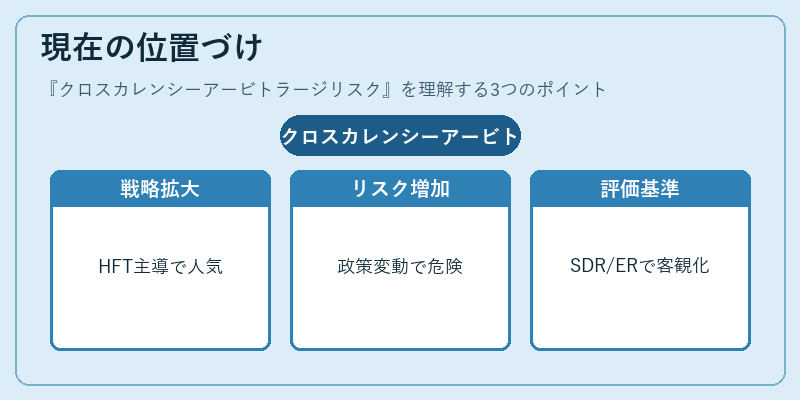 現在の位置づけ（クロスカレンシーアービトラージリスク）の図解
