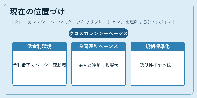 現在の位置づけ（クロスカレンシーベーシスクーブキャリブレーション）の図解