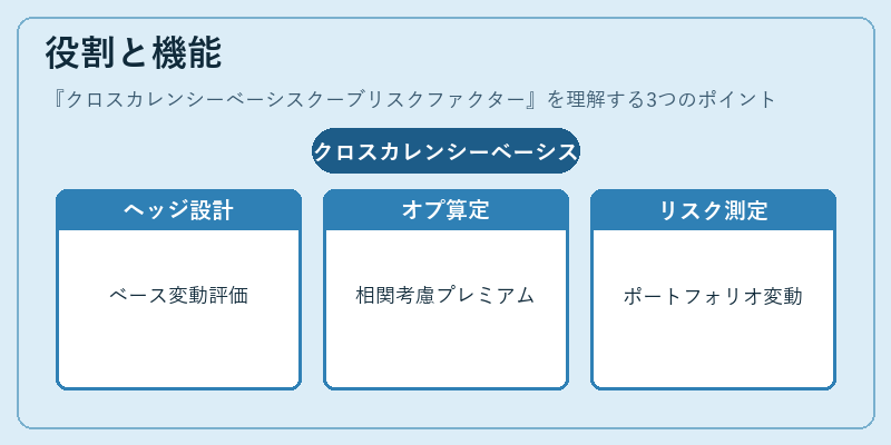 役割と機能（クロスカレンシーベーシスクーブリスクファクター）の図解