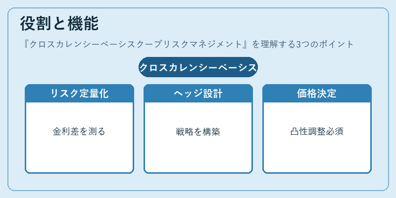 役割と機能（クロスカレンシーベーシスクーブリスクマネジメント）の図解