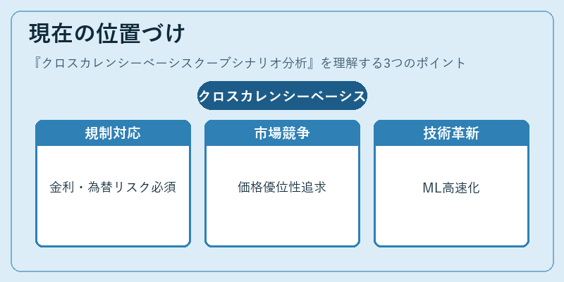 現在の位置づけ（クロスカレンシーベーシスクーブシナリオ分析）の図解