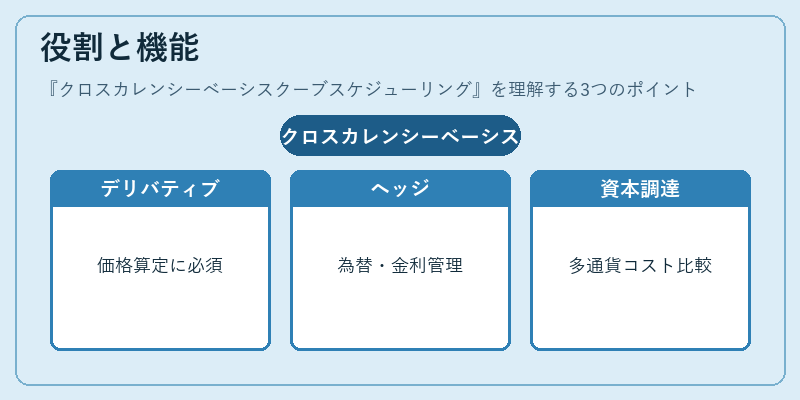 役割と機能（クロスカレンシーベーシスクーブスケジューリング）の図解