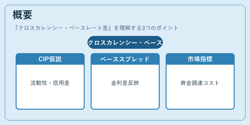 概要（クロスカレンシー・ベースレート差）の図解