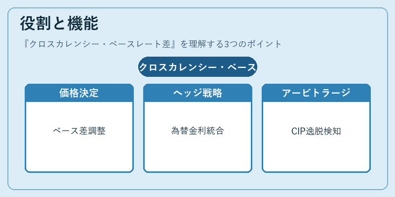 役割と機能（クロスカレンシー・ベースレート差）の図解