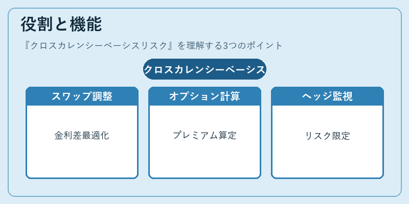 役割と機能（クロスカレンシーベーシスリスク）の図解