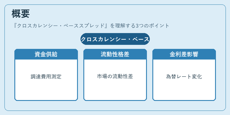 概要（クロスカレンシー・ベーススプレッド）の図解