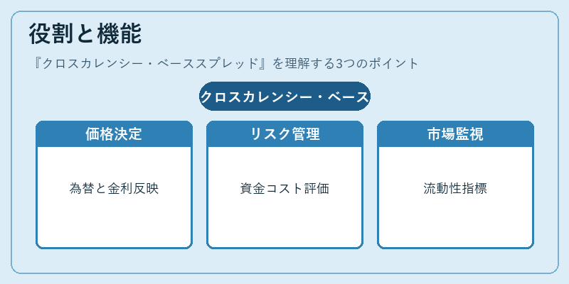 役割と機能（クロスカレンシー・ベーススプレッド）の図解