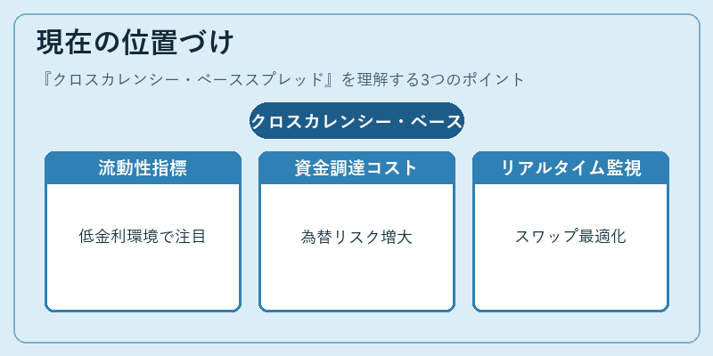 現在の位置づけ（クロスカレンシー・ベーススプレッド）の図解