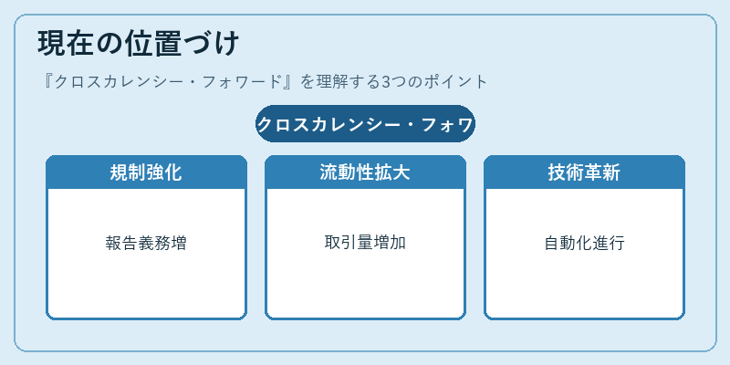 現在の位置づけ（クロスカレンシー・フォワード）の図解