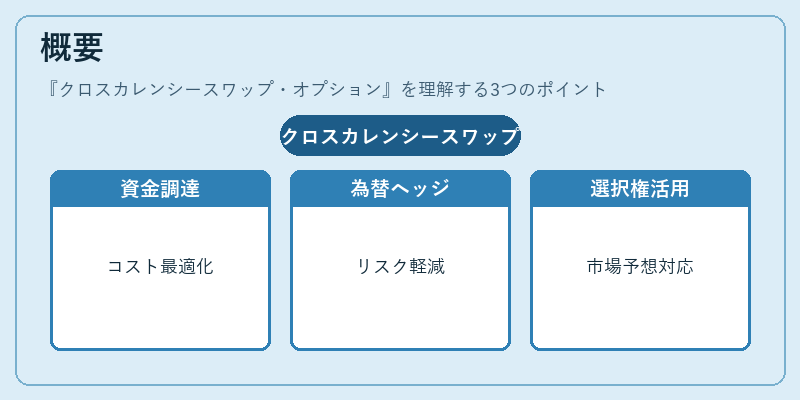 概要（クロスカレンシースワップ・オプション）の図解