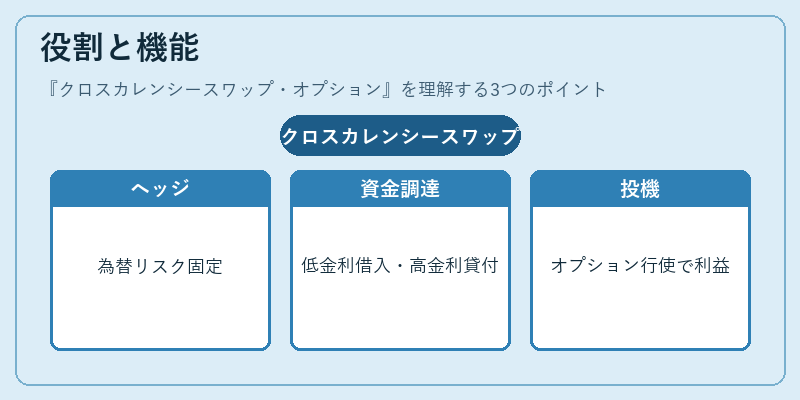 役割と機能（クロスカレンシースワップ・オプション）の図解
