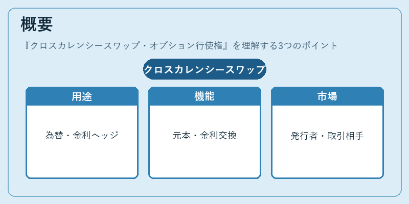 概要(クロスカレンシースワップ・オプション行使権)の図解