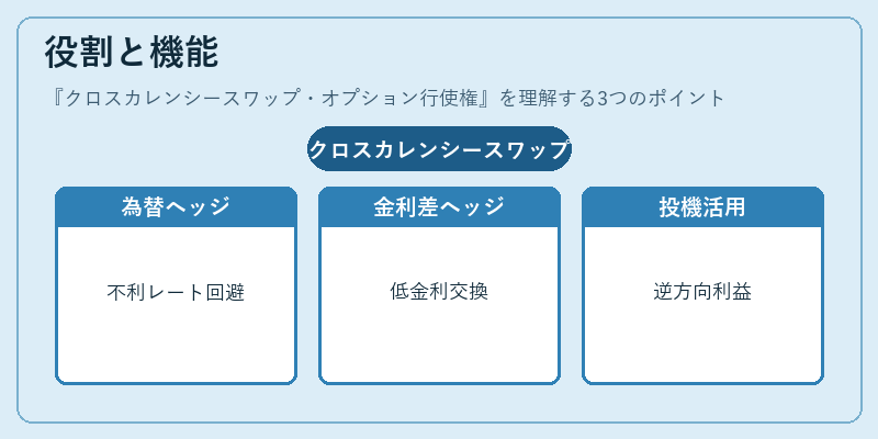 役割と機能(クロスカレンシースワップ・オプション行使権)の図解