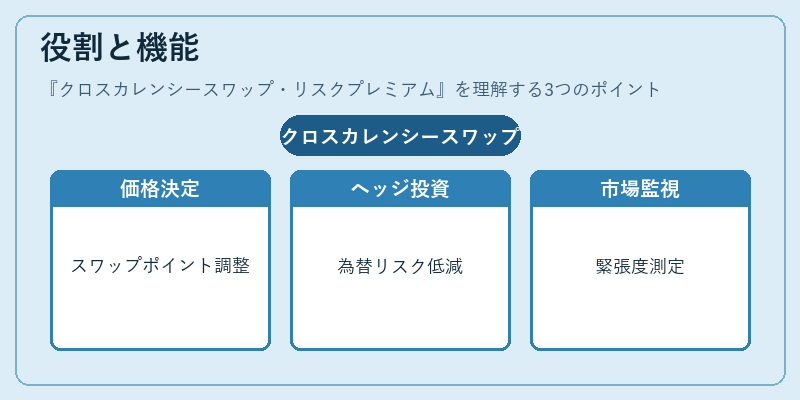 役割と機能（クロスカレンシースワップ・リスクプレミアム）の図解