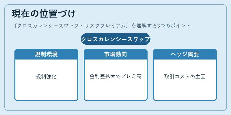 現在の位置づけ（クロスカレンシースワップ・リスクプレミアム）の図解