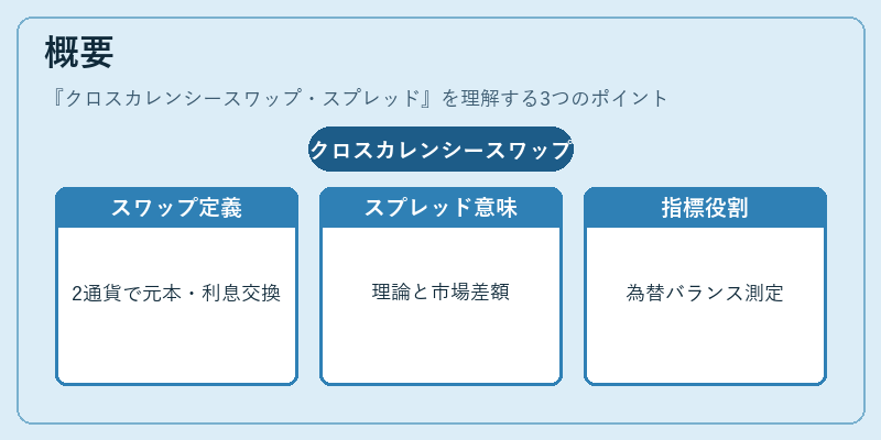 概要（クロスカレンシースワップ・スプレッド）の図解