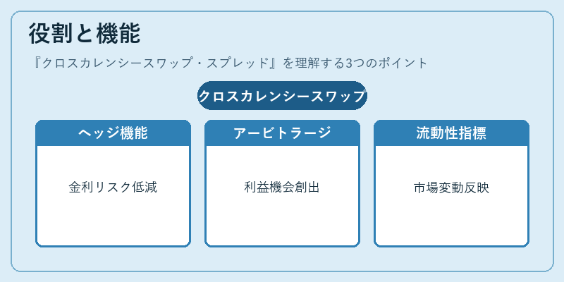 役割と機能（クロスカレンシースワップ・スプレッド）の図解