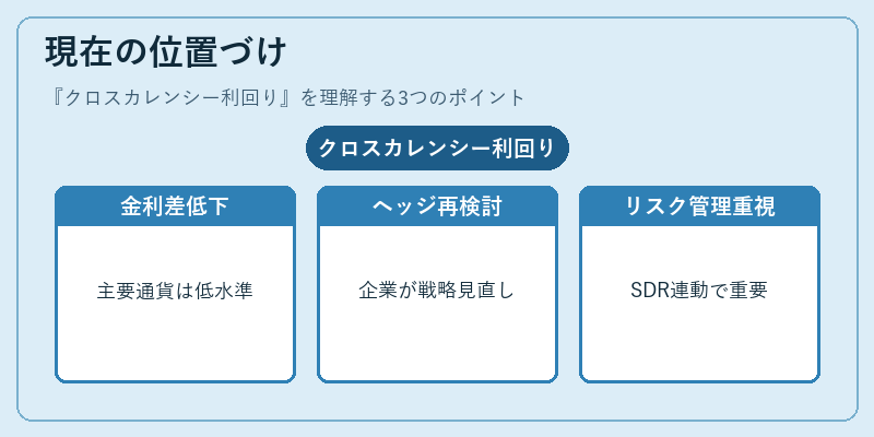 現在の位置づけ（クロスカレンシー利回り）の図解