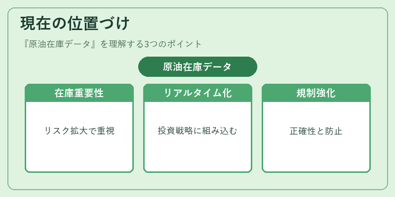 現在の位置づけ（原油在庫データ）の図解